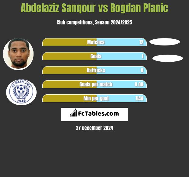 Abdelaziz Sanqour vs Bogdan Planic h2h player stats