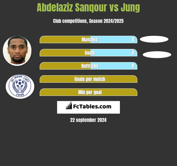 Abdelaziz Sanqour vs Jung h2h player stats