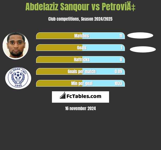 Abdelaziz Sanqour vs PetroviÄ‡ h2h player stats