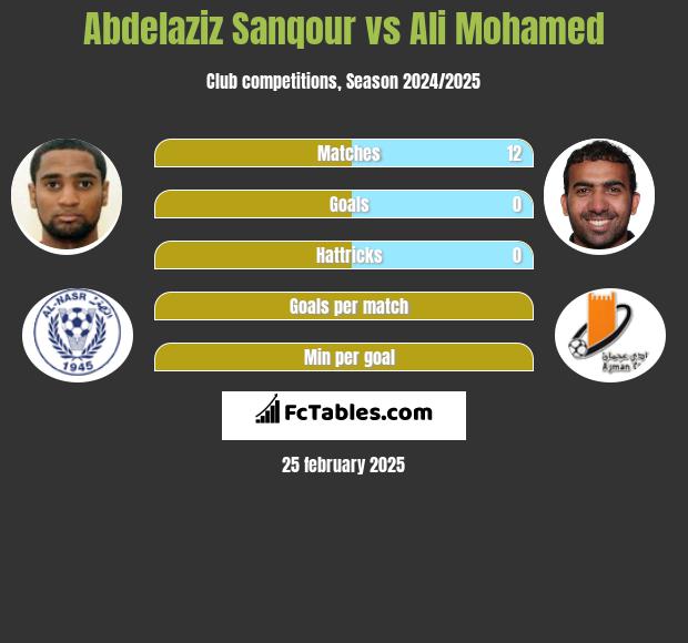 Abdelaziz Sanqour vs Ali Mohamed h2h player stats