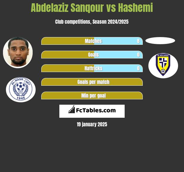 Abdelaziz Sanqour vs Hashemi h2h player stats