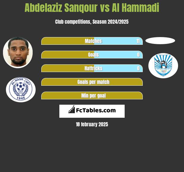 Abdelaziz Sanqour vs Al Hammadi h2h player stats