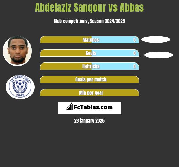 Abdelaziz Sanqour vs Abbas h2h player stats