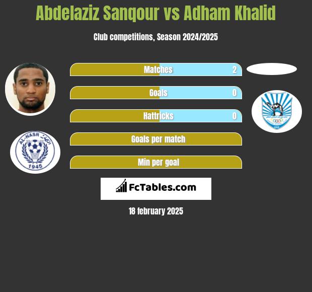 Abdelaziz Sanqour vs Adham Khalid h2h player stats