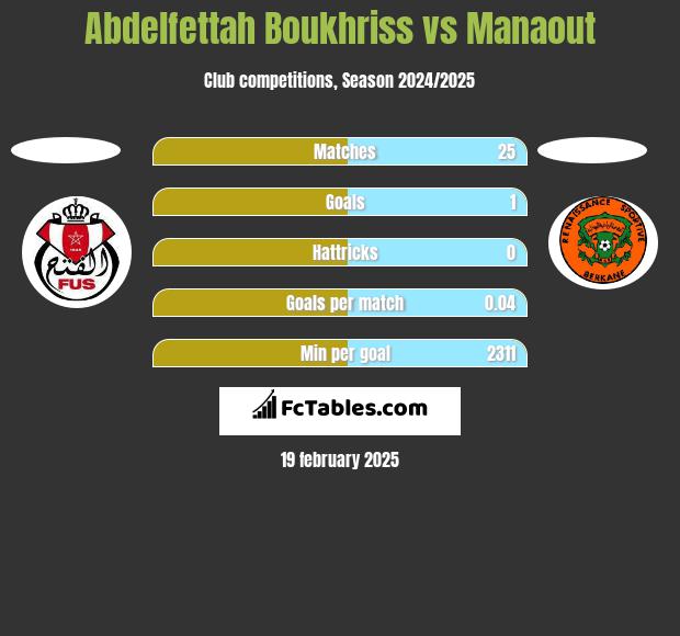 Abdelfettah Boukhriss vs Manaout h2h player stats