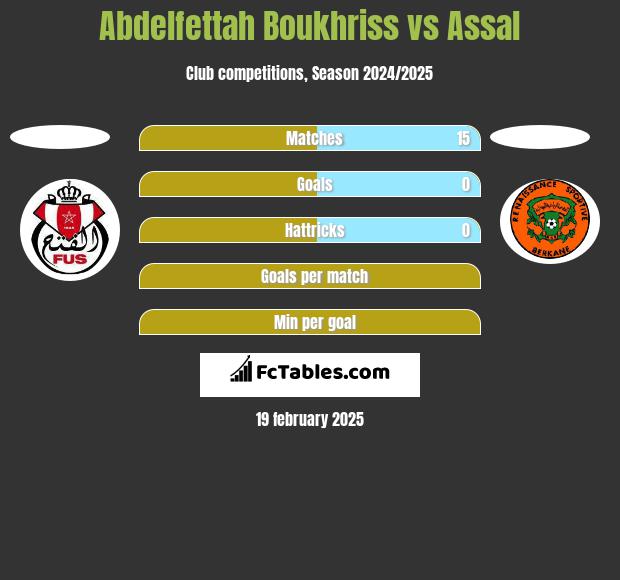 Abdelfettah Boukhriss vs Assal h2h player stats