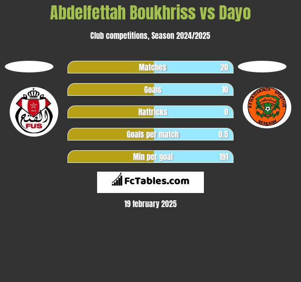 Abdelfettah Boukhriss vs Dayo h2h player stats