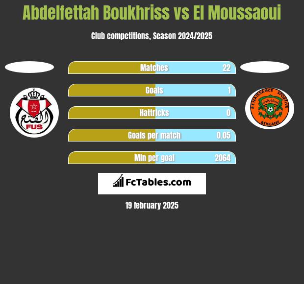 Abdelfettah Boukhriss vs El Moussaoui h2h player stats