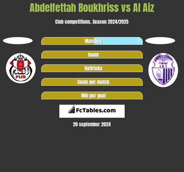 Abdelfettah Boukhriss vs Al Aiz h2h player stats