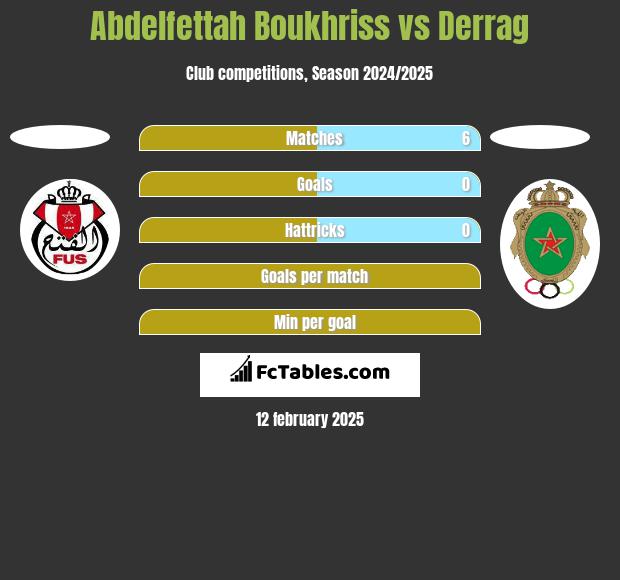 Abdelfettah Boukhriss vs Derrag h2h player stats