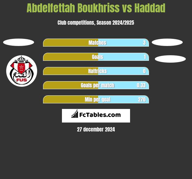 Abdelfettah Boukhriss vs Haddad h2h player stats