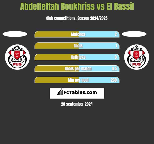 Abdelfettah Boukhriss vs El Bassil h2h player stats