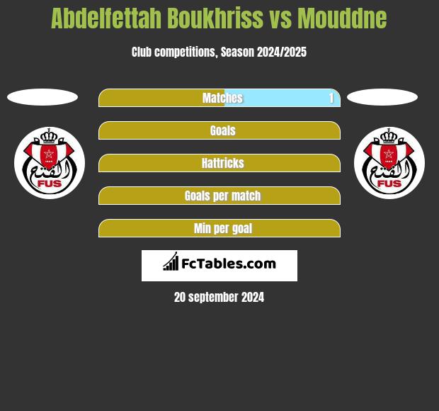 Abdelfettah Boukhriss vs Mouddne h2h player stats