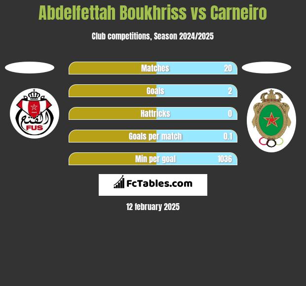 Abdelfettah Boukhriss vs Carneiro h2h player stats