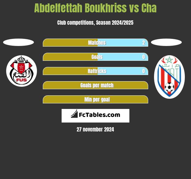 Abdelfettah Boukhriss vs Cha h2h player stats