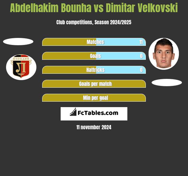 Abdelhakim Bounha vs Dimitar Velkovski h2h player stats