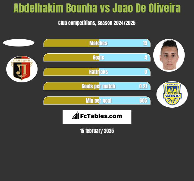 Abdelhakim Bounha vs Joao De Oliveira h2h player stats