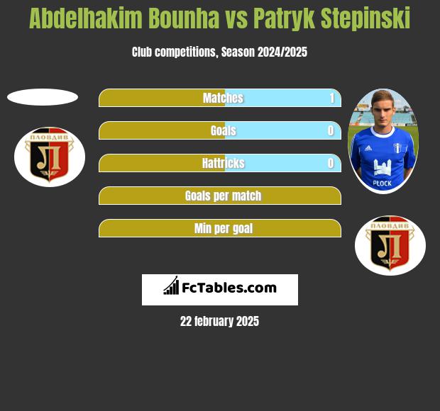 Abdelhakim Bounha vs Patryk Stepinski h2h player stats