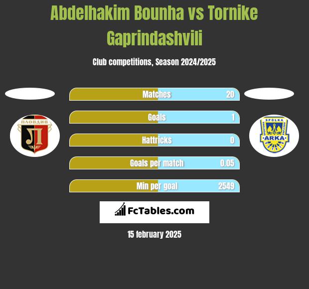 Abdelhakim Bounha vs Tornike Gaprindashvili h2h player stats