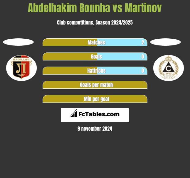 Abdelhakim Bounha vs Martinov h2h player stats