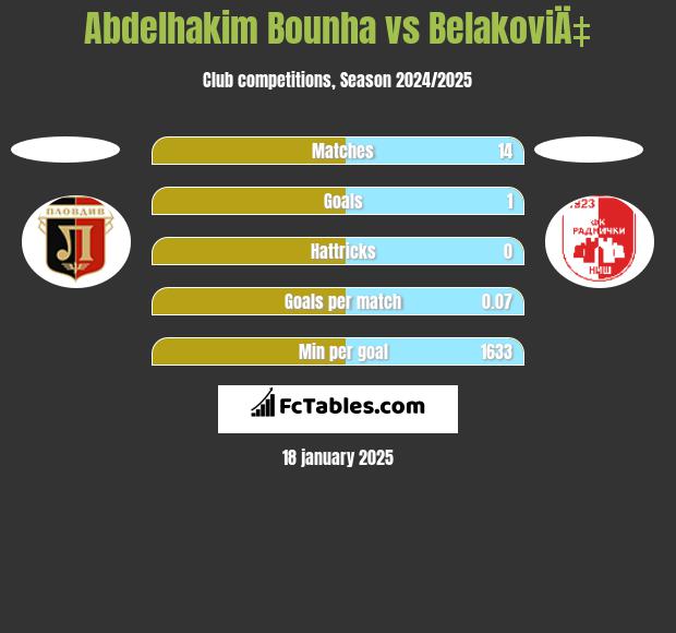 Abdelhakim Bounha vs BelakoviÄ‡ h2h player stats