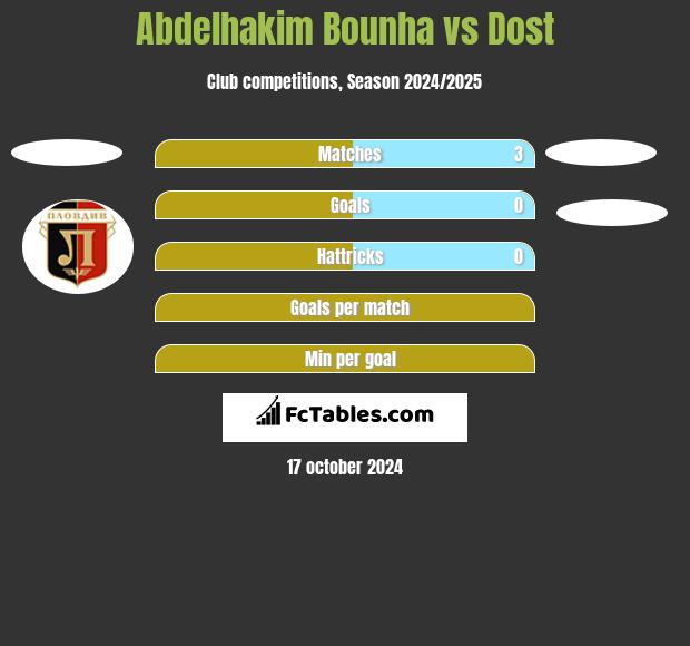 Abdelhakim Bounha vs Dost h2h player stats