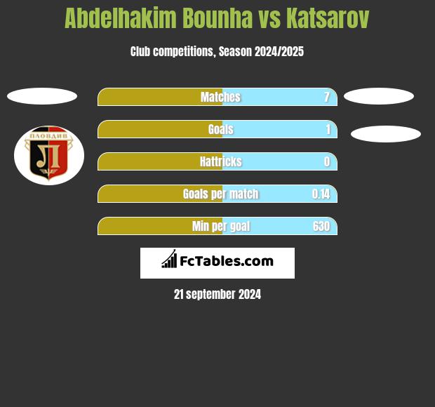 Abdelhakim Bounha vs Katsarov h2h player stats