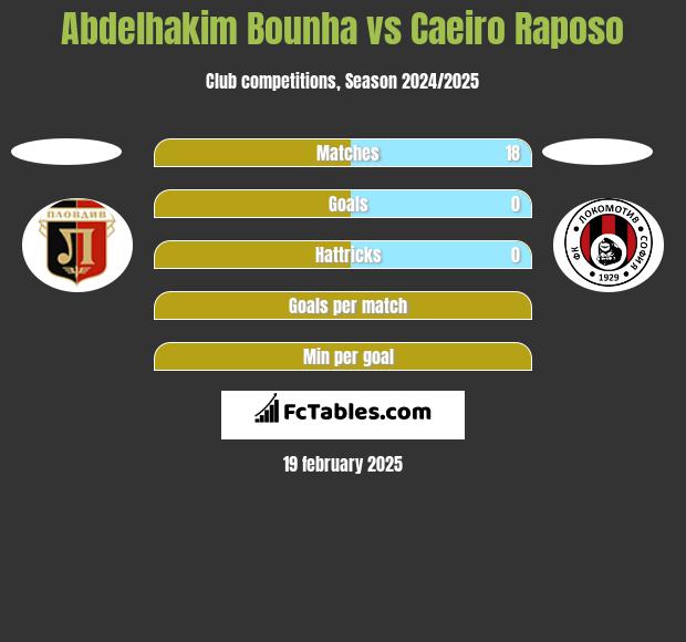 Abdelhakim Bounha vs Caeiro Raposo h2h player stats