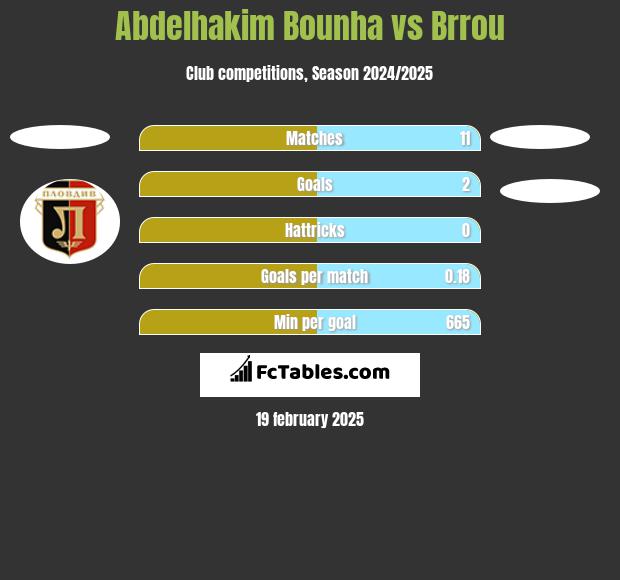 Abdelhakim Bounha vs Brrou h2h player stats