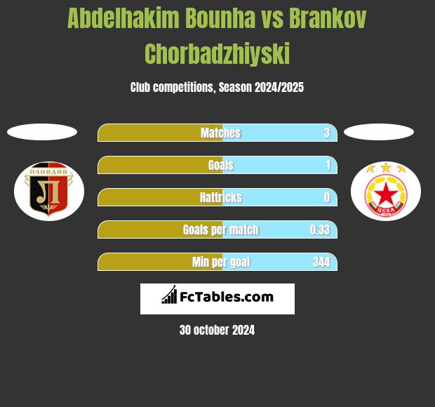 Abdelhakim Bounha vs Brankov Chorbadzhiyski h2h player stats