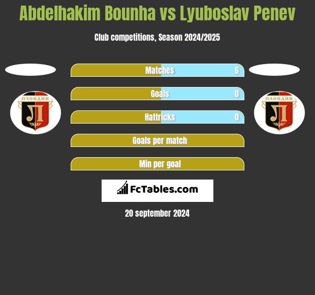 Abdelhakim Bounha vs Lyuboslav Penev h2h player stats