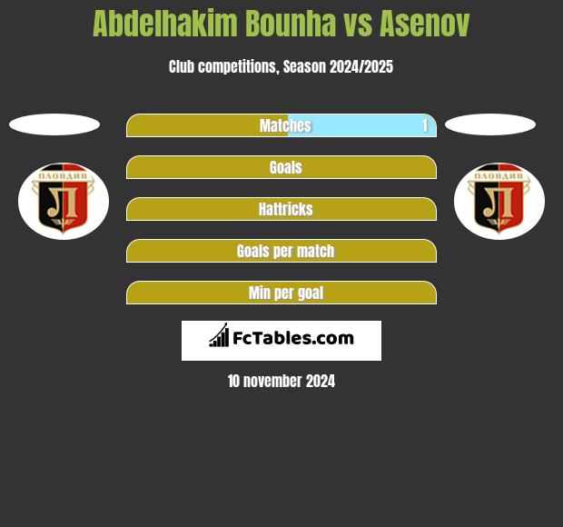 Abdelhakim Bounha vs Asenov h2h player stats