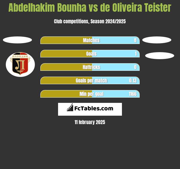 Abdelhakim Bounha vs de Oliveira Teister h2h player stats