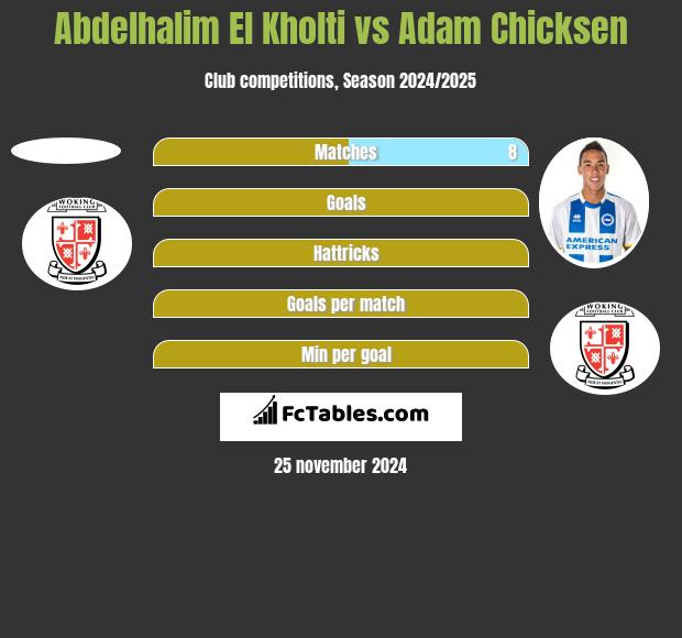 Abdelhalim El Kholti vs Adam Chicksen h2h player stats