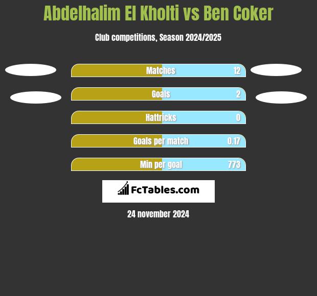 Abdelhalim El Kholti vs Ben Coker h2h player stats