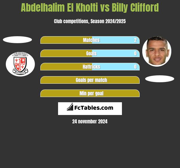 Abdelhalim El Kholti vs Billy Clifford h2h player stats