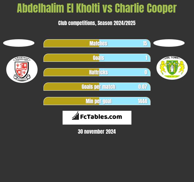 Abdelhalim El Kholti vs Charlie Cooper h2h player stats