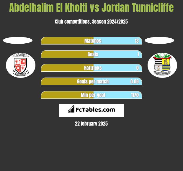 Abdelhalim El Kholti vs Jordan Tunnicliffe h2h player stats