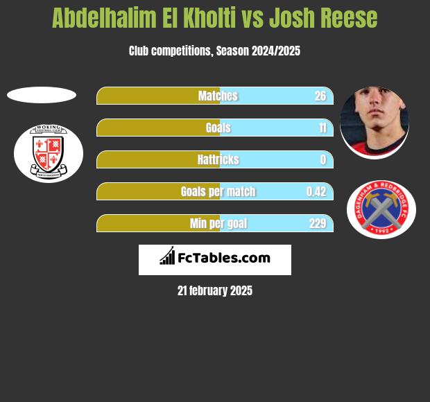 Abdelhalim El Kholti vs Josh Reese h2h player stats