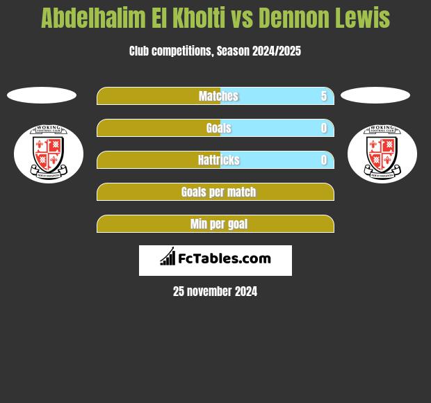 Abdelhalim El Kholti vs Dennon Lewis h2h player stats