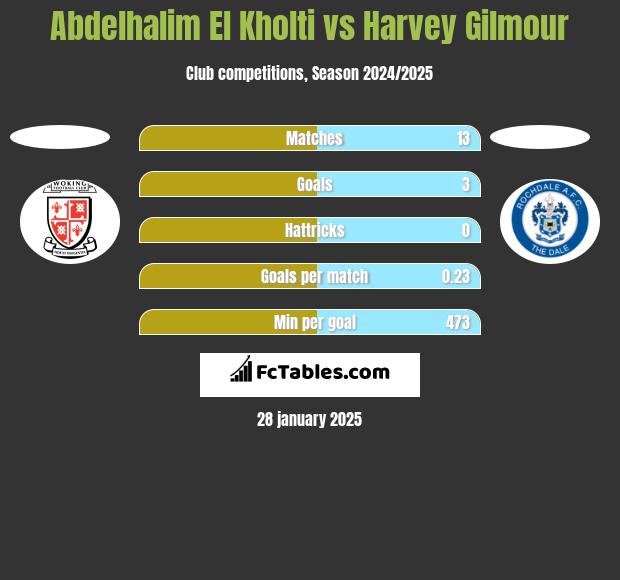 Abdelhalim El Kholti vs Harvey Gilmour h2h player stats