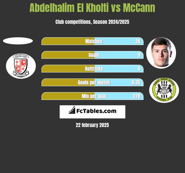 Abdelhalim El Kholti vs McCann h2h player stats