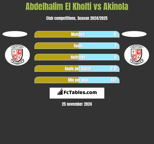 Abdelhalim El Kholti vs Akinola h2h player stats