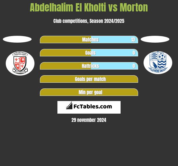 Abdelhalim El Kholti vs Morton h2h player stats