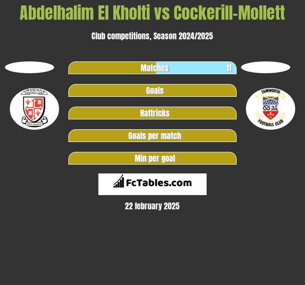 Abdelhalim El Kholti vs Cockerill-Mollett h2h player stats