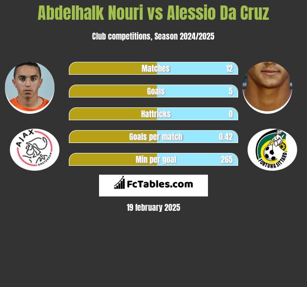 Abdelhalk Nouri vs Alessio Da Cruz h2h player stats