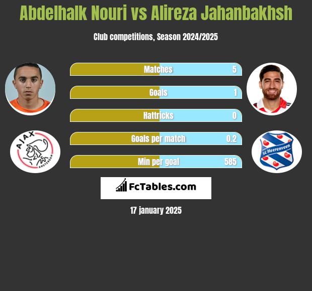 Abdelhalk Nouri vs Alireza Jahanbakhsh h2h player stats