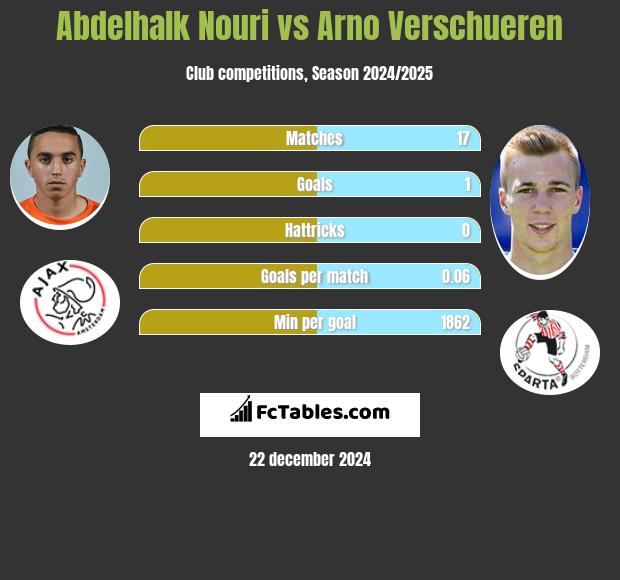 Abdelhalk Nouri vs Arno Verschueren h2h player stats