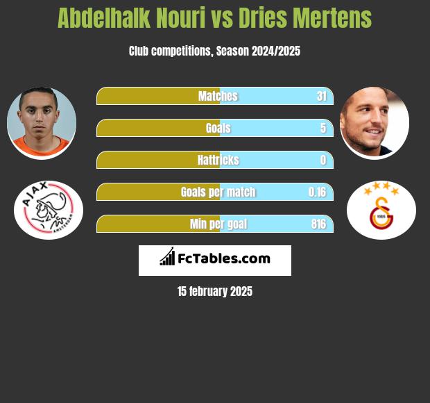 Abdelhalk Nouri vs Dries Mertens h2h player stats