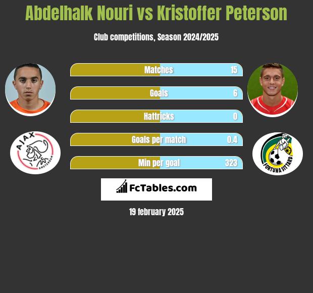 Abdelhalk Nouri vs Kristoffer Peterson h2h player stats